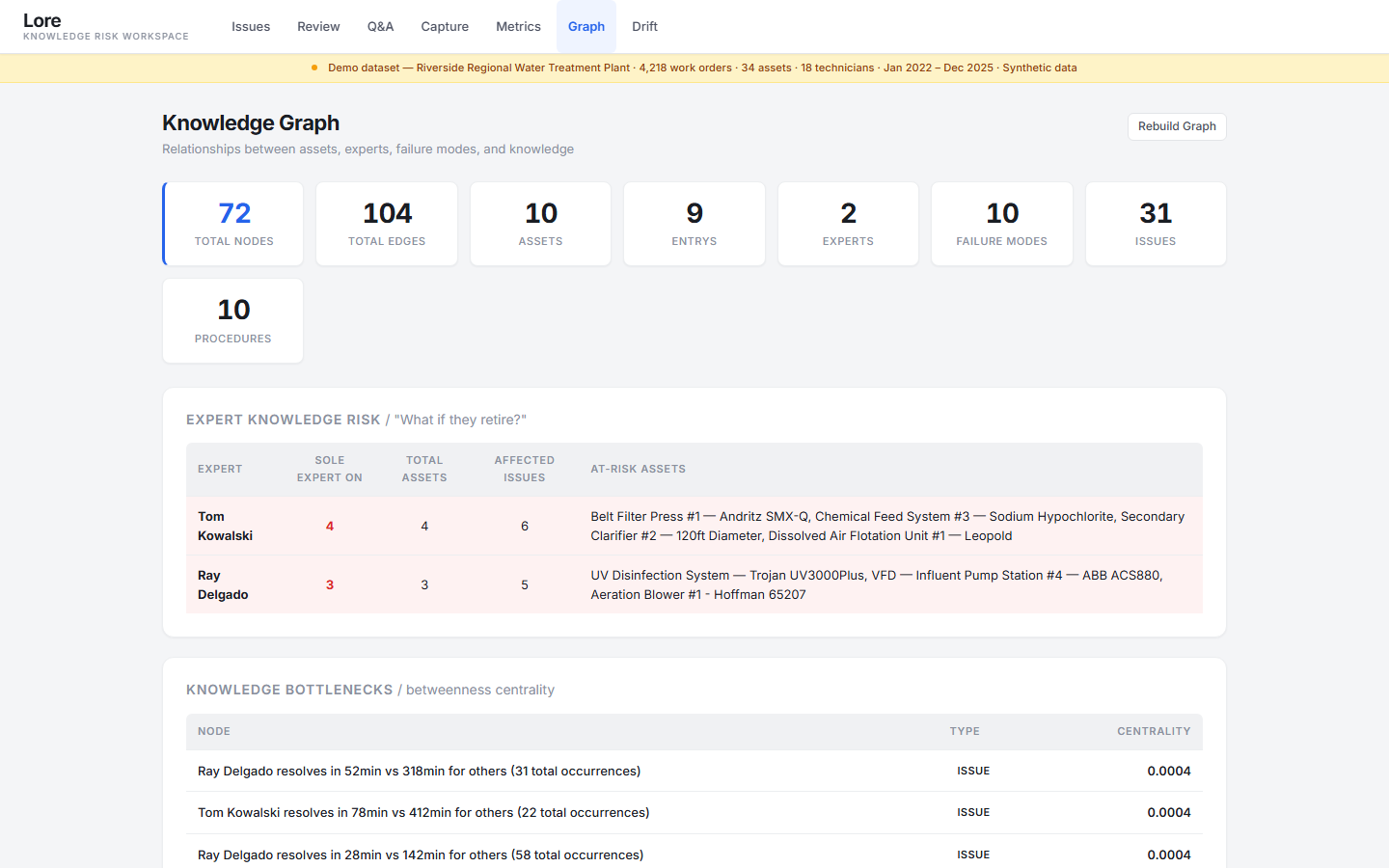 Knowledge graph showing expert risk, sole-expert assets, and bottleneck nodes