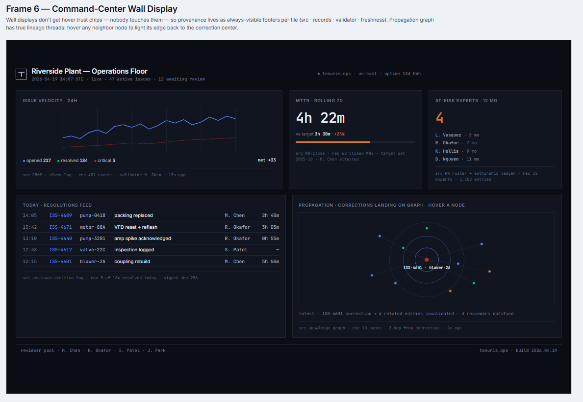 Sovel command-center wall display — dark-mode surface with issue velocity, MTTR, at-risk experts, propagation corrections on a live knowledge graph
