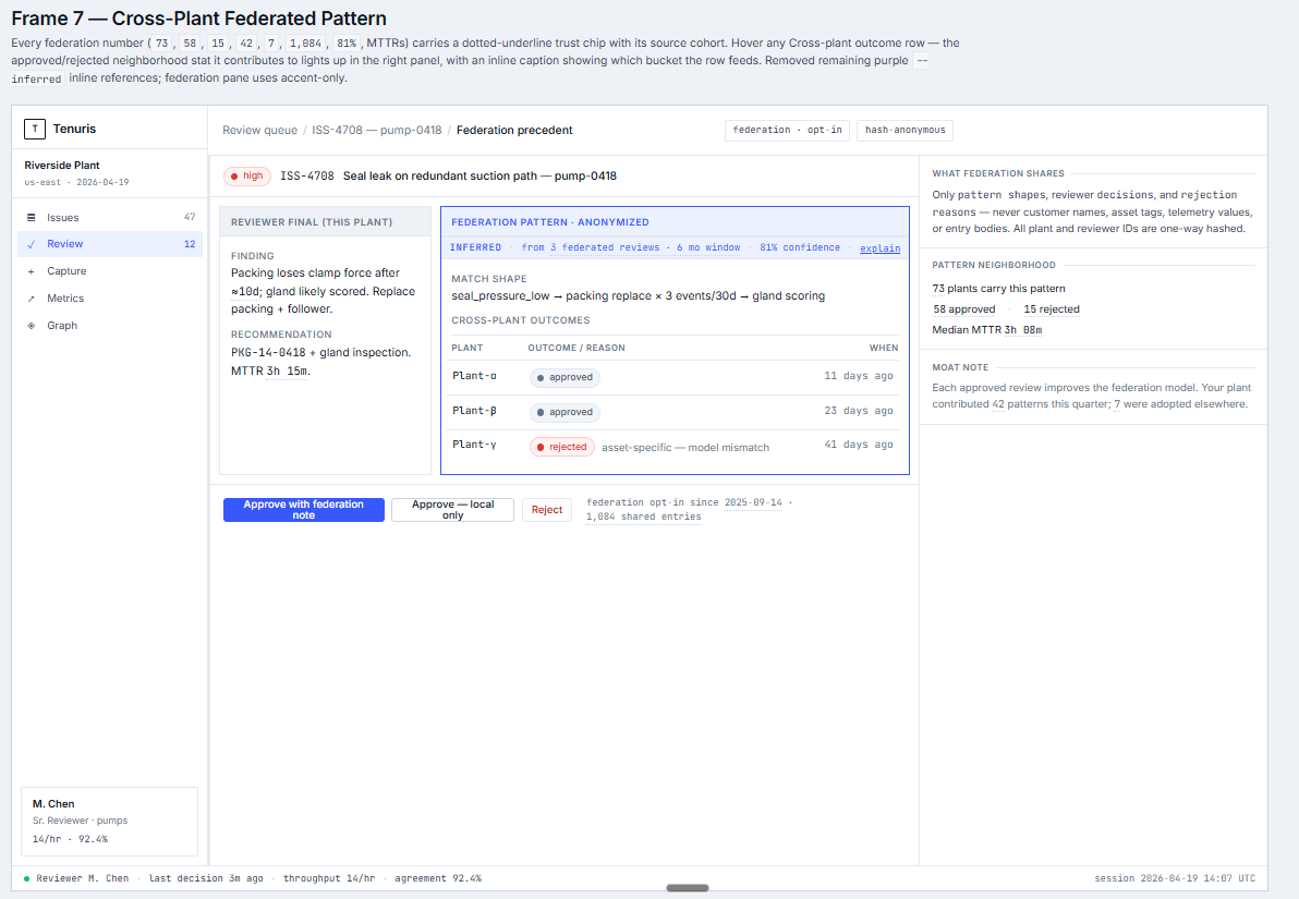 Sovel federated pattern review screen with anonymized cross-plant matches and share contract